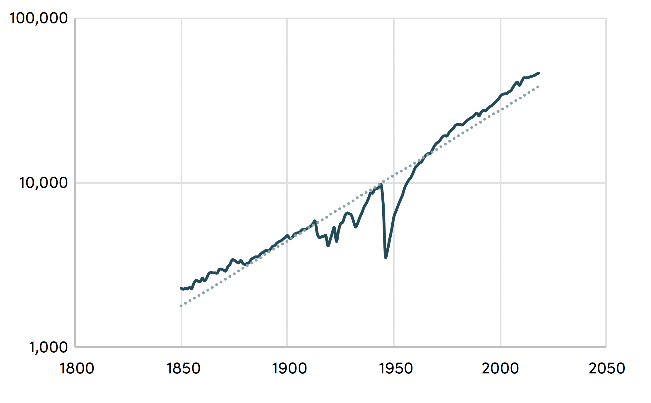 The Impact of Climate Change Shocks on Economic Growth